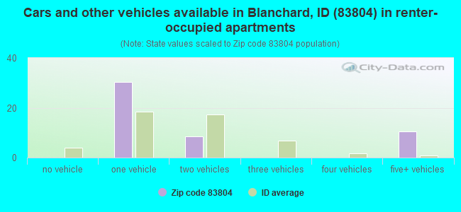 Cars and other vehicles available in Blanchard, ID (83804) in renter-occupied apartments