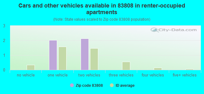 Cars and other vehicles available in 83808 in renter-occupied apartments
