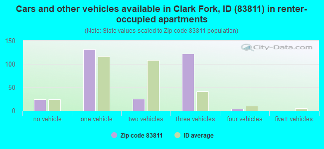Cars and other vehicles available in Clark Fork, ID (83811) in renter-occupied apartments