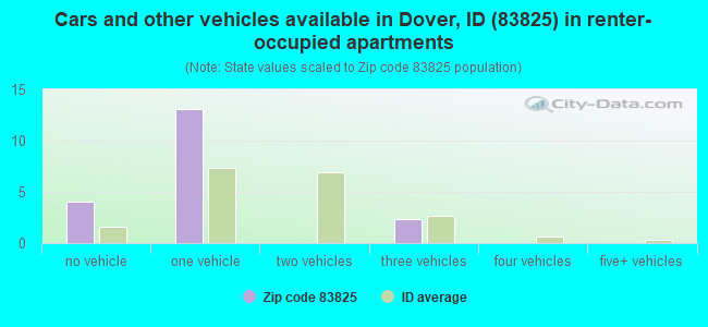 Cars and other vehicles available in Dover, ID (83825) in renter-occupied apartments