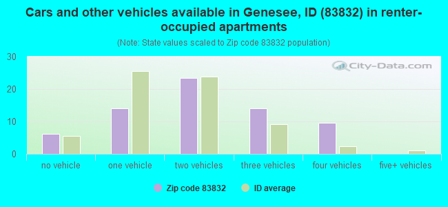 Cars and other vehicles available in Genesee, ID (83832) in renter-occupied apartments