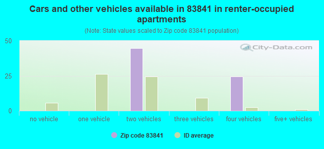 Cars and other vehicles available in 83841 in renter-occupied apartments