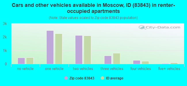 Cars and other vehicles available in Moscow, ID (83843) in renter-occupied apartments