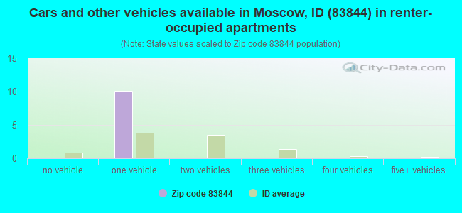 Cars and other vehicles available in Moscow, ID (83844) in renter-occupied apartments