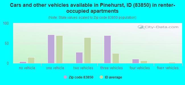 Cars and other vehicles available in Pinehurst, ID (83850) in renter-occupied apartments