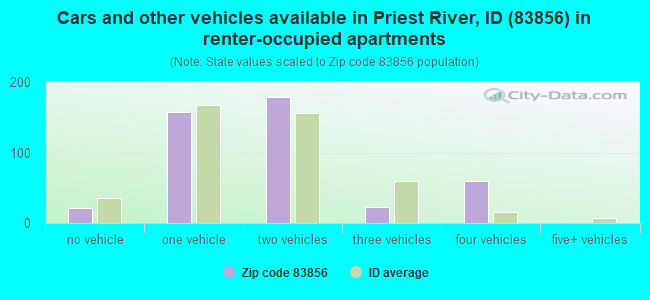 Cars and other vehicles available in Priest River, ID (83856) in renter-occupied apartments
