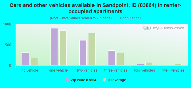 Cars and other vehicles available in Sandpoint, ID (83864) in renter-occupied apartments