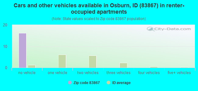 Cars and other vehicles available in Osburn, ID (83867) in renter-occupied apartments