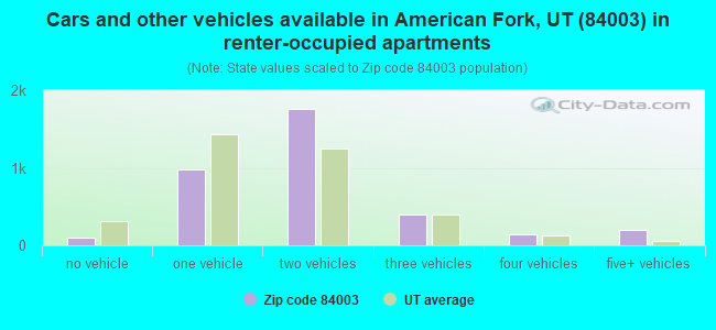 Cars and other vehicles available in American Fork, UT (84003) in renter-occupied apartments