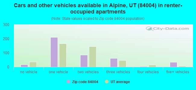 Cars and other vehicles available in Alpine, UT (84004) in renter-occupied apartments