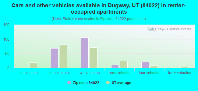 Cars and other vehicles available in Dugway, UT (84022) in renter-occupied apartments