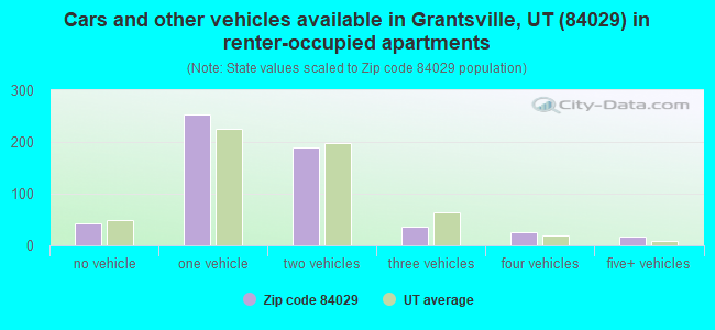 Cars and other vehicles available in Grantsville, UT (84029) in renter-occupied apartments
