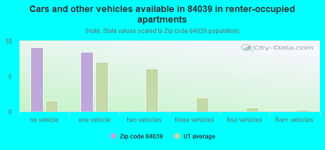 Cars and other vehicles available in 84039 in renter-occupied apartments