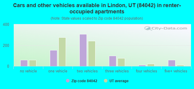 Cars and other vehicles available in Lindon, UT (84042) in renter-occupied apartments