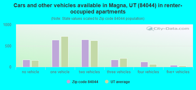 Cars and other vehicles available in Magna, UT (84044) in renter-occupied apartments
