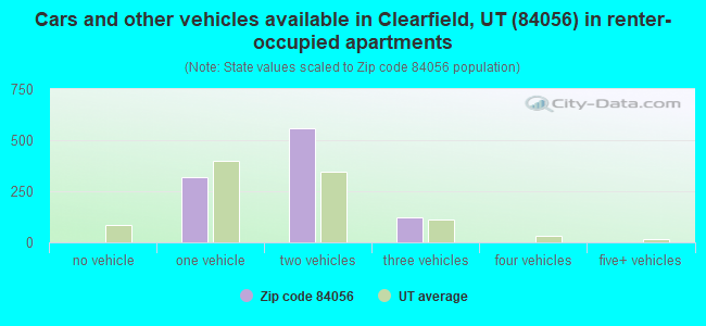 Cars and other vehicles available in Clearfield, UT (84056) in renter-occupied apartments
