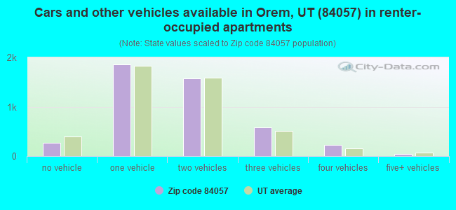 Cars and other vehicles available in Orem, UT (84057) in renter-occupied apartments