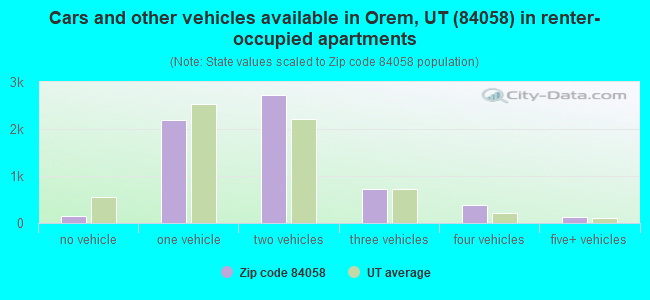 Cars and other vehicles available in Orem, UT (84058) in renter-occupied apartments