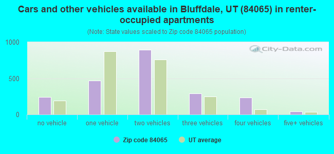 Cars and other vehicles available in Bluffdale, UT (84065) in renter-occupied apartments