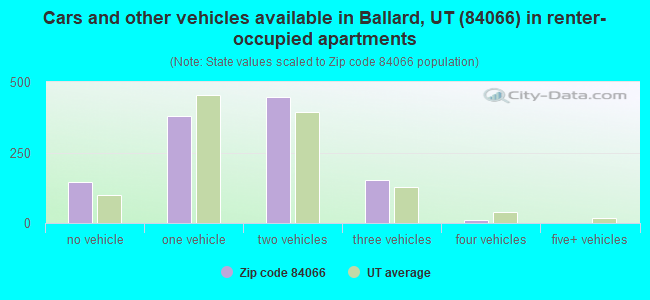 Cars and other vehicles available in Ballard, UT (84066) in renter-occupied apartments