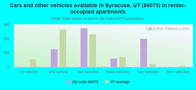Cars and other vehicles available in Syracuse, UT (84075) in renter-occupied apartments