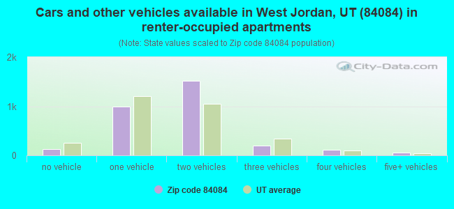 Cars and other vehicles available in West Jordan, UT (84084) in renter-occupied apartments