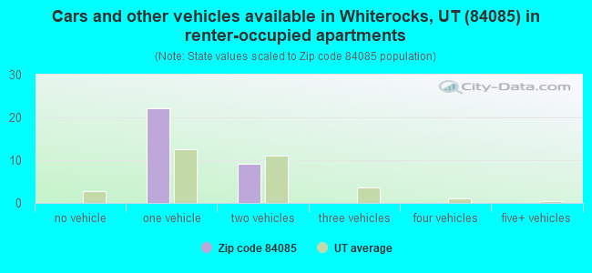 Cars and other vehicles available in Whiterocks, UT (84085) in renter-occupied apartments