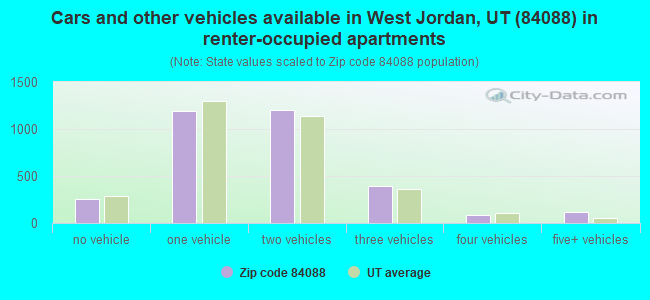 Cars and other vehicles available in West Jordan, UT (84088) in renter-occupied apartments