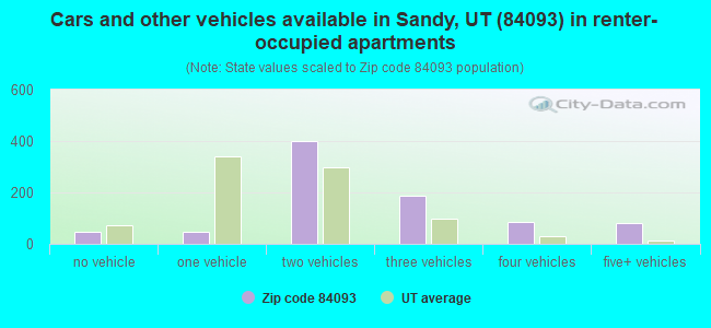 Cars and other vehicles available in Sandy, UT (84093) in renter-occupied apartments
