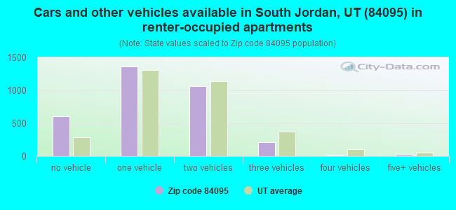 Cars and other vehicles available in South Jordan, UT (84095) in renter-occupied apartments