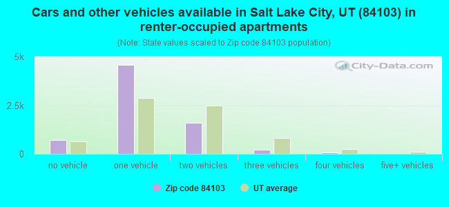 Cars and other vehicles available in Salt Lake City, UT (84103) in renter-occupied apartments