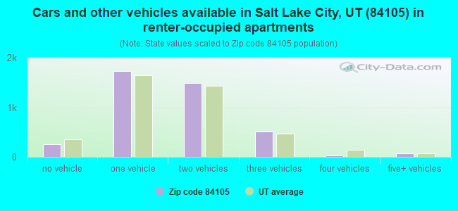 Cars and other vehicles available in Salt Lake City, UT (84105) in renter-occupied apartments