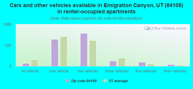 Cars and other vehicles available in Emigration Canyon, UT (84108) in renter-occupied apartments