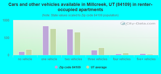 Cars and other vehicles available in Millcreek, UT (84109) in renter-occupied apartments