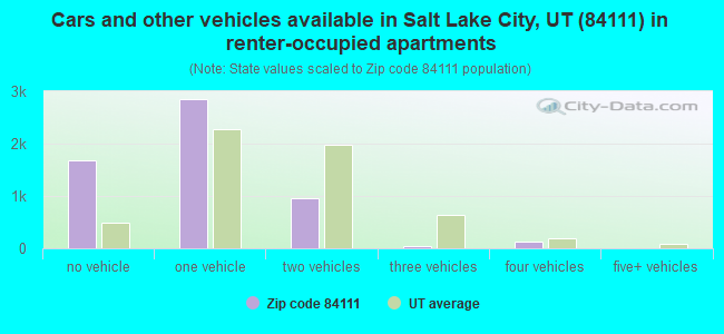 Cars and other vehicles available in Salt Lake City, UT (84111) in renter-occupied apartments