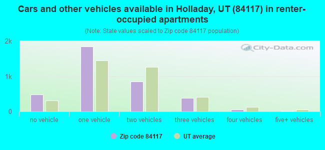 Cars and other vehicles available in Holladay, UT (84117) in renter-occupied apartments