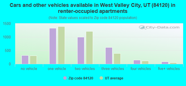 Cars and other vehicles available in West Valley City, UT (84120) in renter-occupied apartments