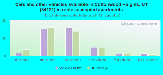 Cars and other vehicles available in Cottonwood Heights, UT (84121) in renter-occupied apartments