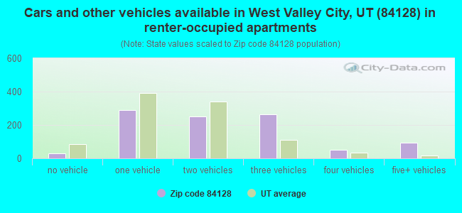 Cars and other vehicles available in West Valley City, UT (84128) in renter-occupied apartments