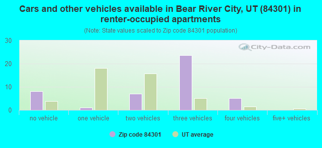 Cars and other vehicles available in Bear River City, UT (84301) in renter-occupied apartments