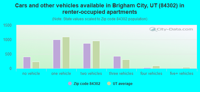 Cars and other vehicles available in Brigham City, UT (84302) in renter-occupied apartments