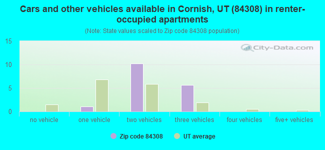 Cars and other vehicles available in Cornish, UT (84308) in renter-occupied apartments