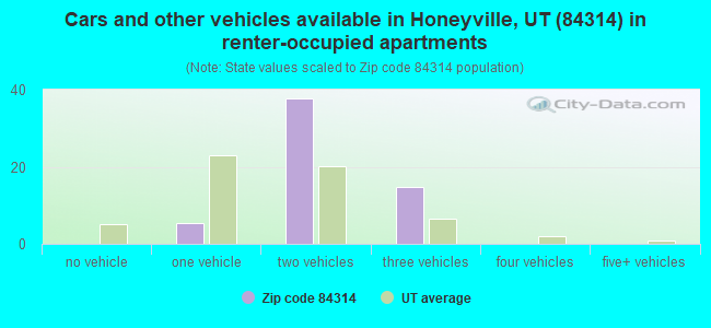 Cars and other vehicles available in Honeyville, UT (84314) in renter-occupied apartments