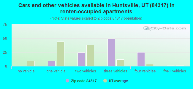 Cars and other vehicles available in Huntsville, UT (84317) in renter-occupied apartments
