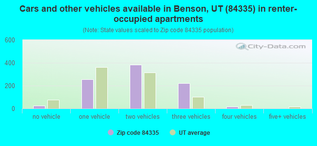 Cars and other vehicles available in Benson, UT (84335) in renter-occupied apartments