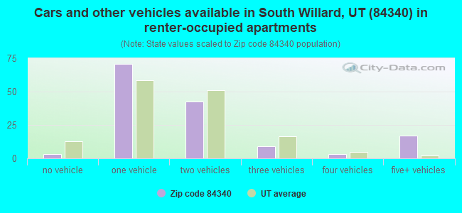 Cars and other vehicles available in South Willard, UT (84340) in renter-occupied apartments