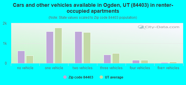 Cars and other vehicles available in Ogden, UT (84403) in renter-occupied apartments