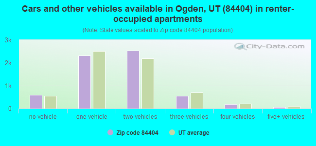 Cars and other vehicles available in Ogden, UT (84404) in renter-occupied apartments