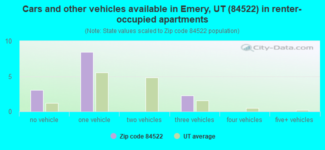 Cars and other vehicles available in Emery, UT (84522) in renter-occupied apartments