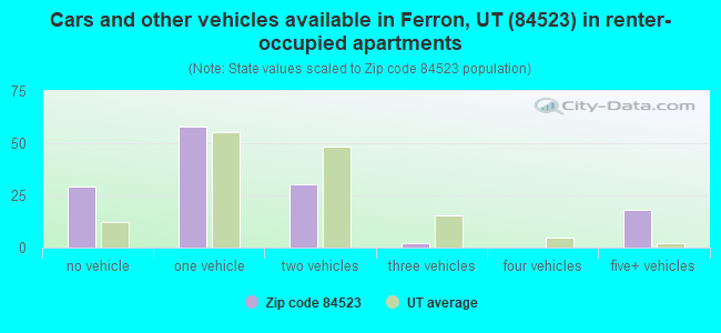 Cars and other vehicles available in Ferron, UT (84523) in renter-occupied apartments